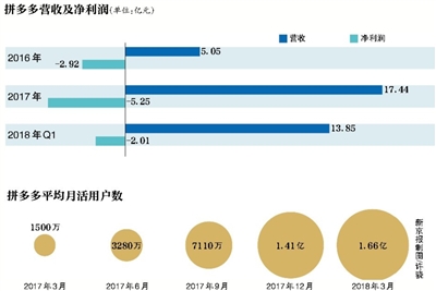 拼多多26日掛牌